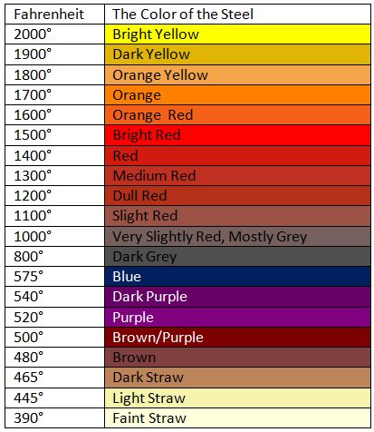 Steel heat chart