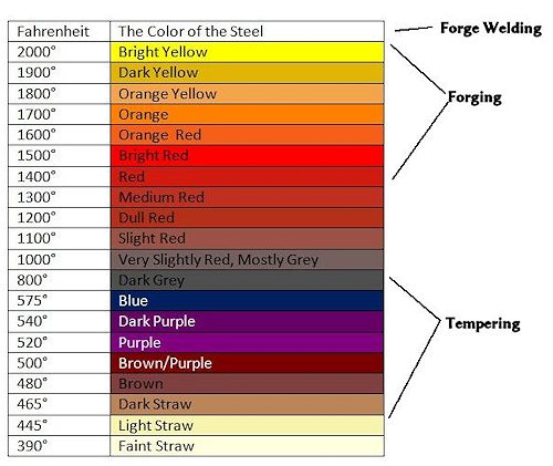 Tool Steel Color Chart