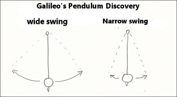 Galileos pendulum discovery