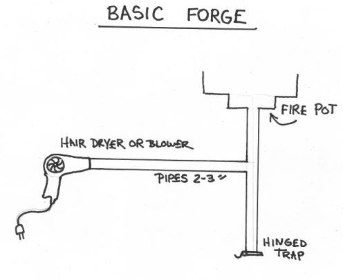 How a forge works.