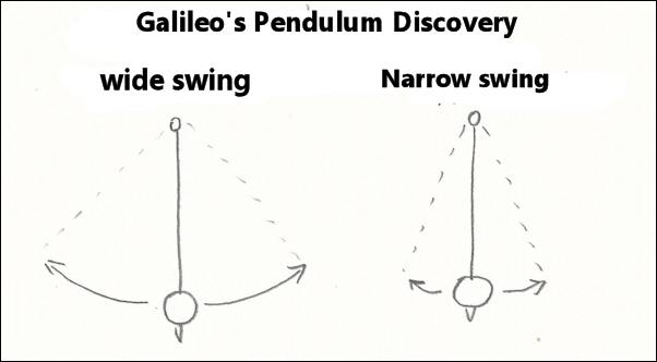 Galileos pendulum discovery