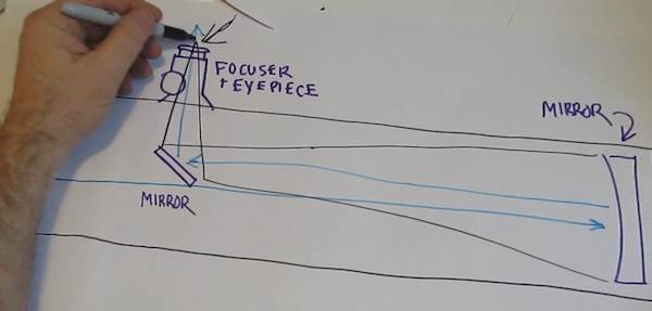 focus from mirror to eyepiece