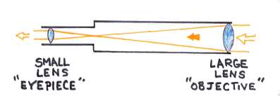 Basic Refractor telescope